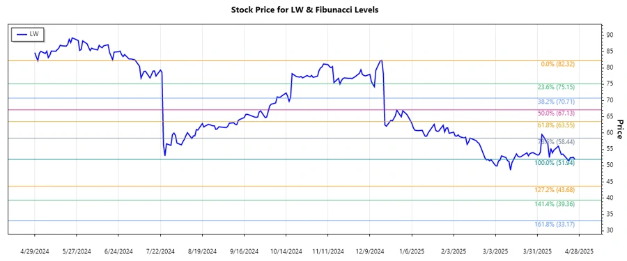 Stock chart analysis for Lamb Weston Holdings
