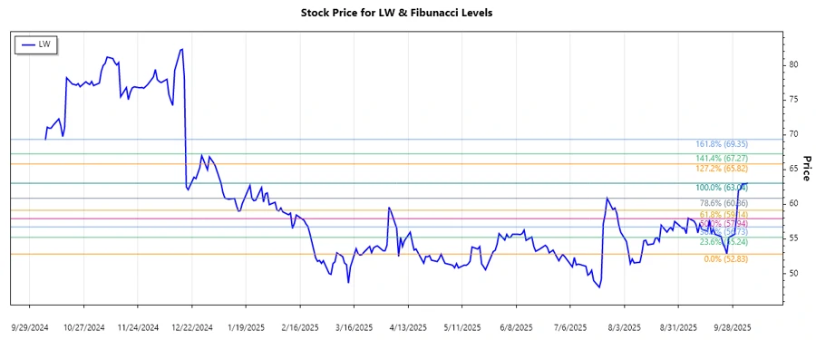 Responsive Stock Chart of LW