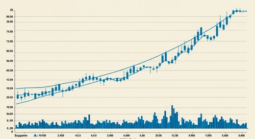 LW: Trend with Support and Resistance Levels - Lamb Weston Holdings Inc