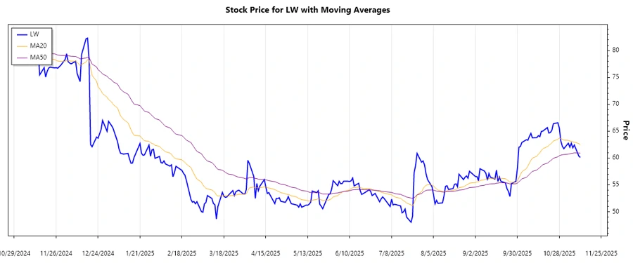 Stock chart analysis of Lamb Weston Holdings