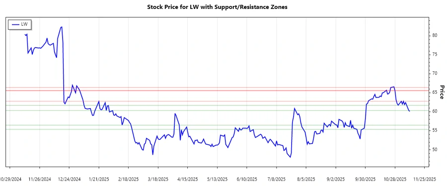 Support and resistance chart for Lamb Weston Holdings