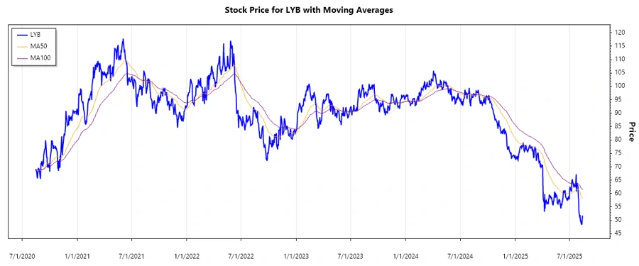 Stock Performance Chart
