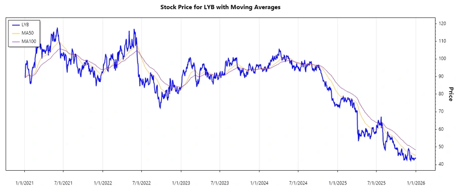 LyondellBasell Stock Chart