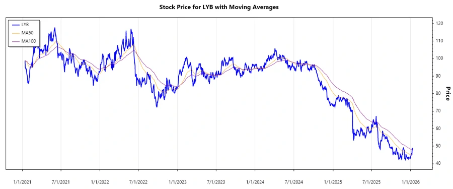 Stock Performance Chart