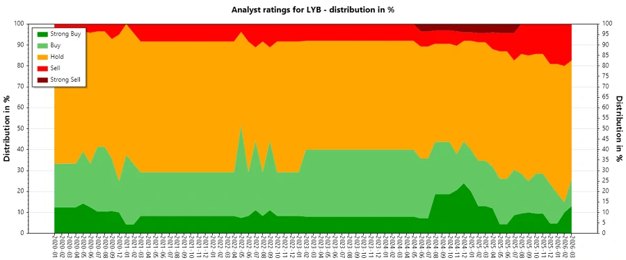 Historical Analyst Ratings for LYB