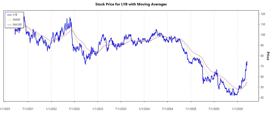 Stock Chart for LyondellBasell Industries N.V.