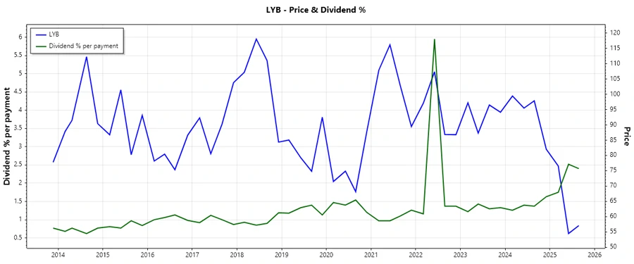 Dividend History Chart