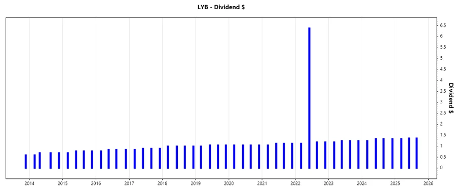 Dividend Growth Chart