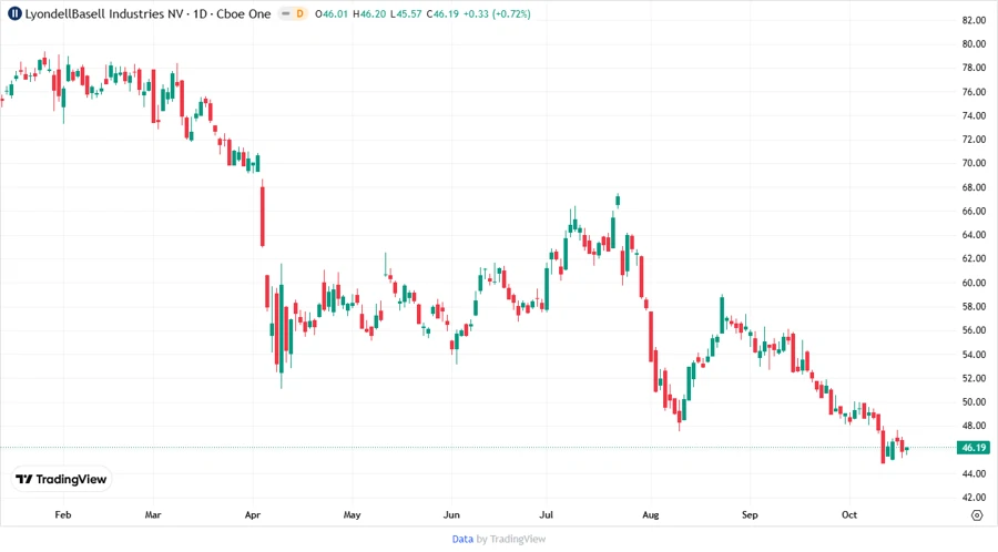 Price Development Chart