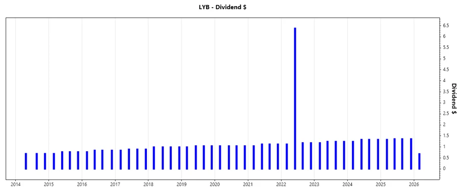 Dividend Growth Chart