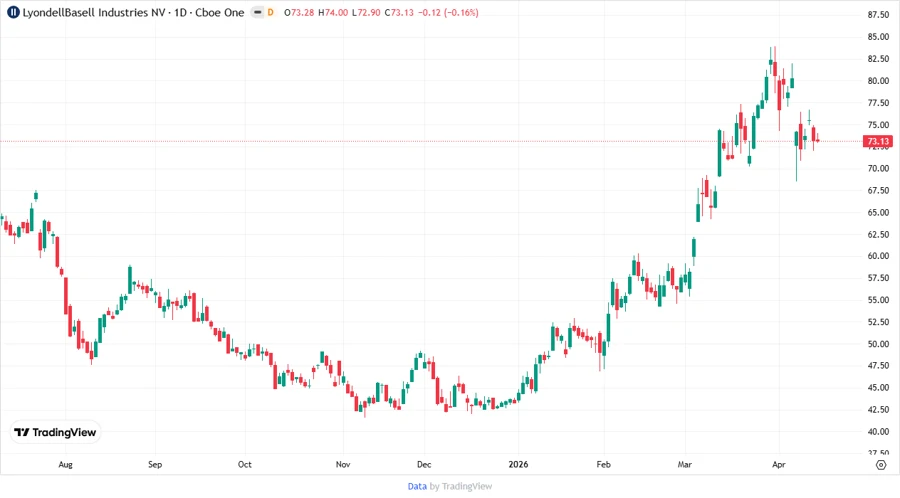 Stock Price Development