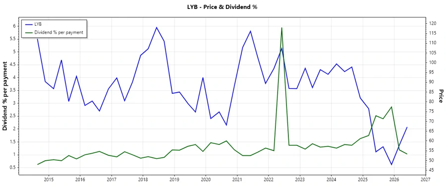 Dividend History Chart