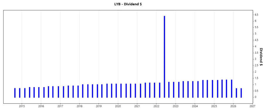 Dividend Growth Chart