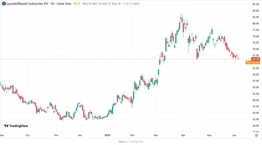 Stock Price Development Chart