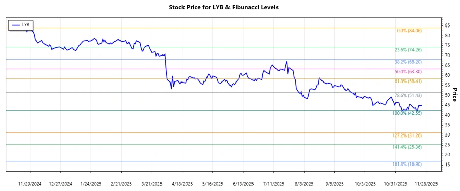 LYB stock chart