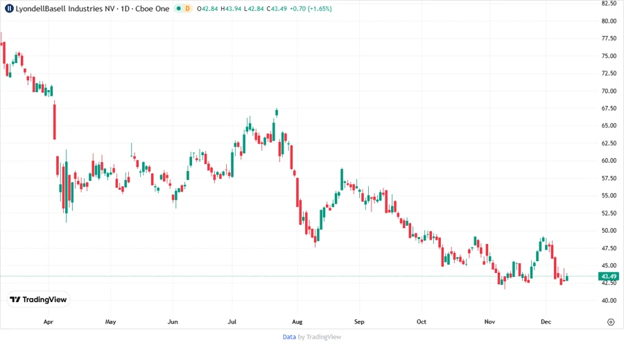 LyondellBasell Stock Chart