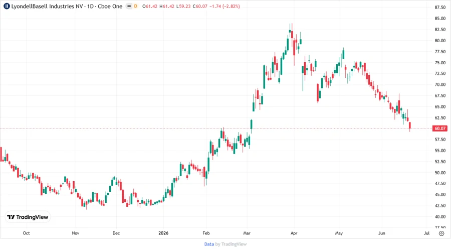 LYB Stock Price Chart