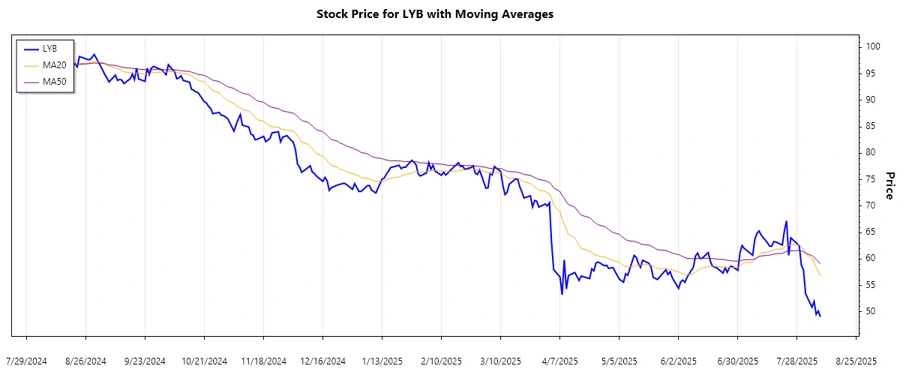 Stock Trend Chart of LyondellBasell Industries