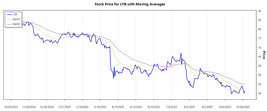 Stock chart showing trend analysis