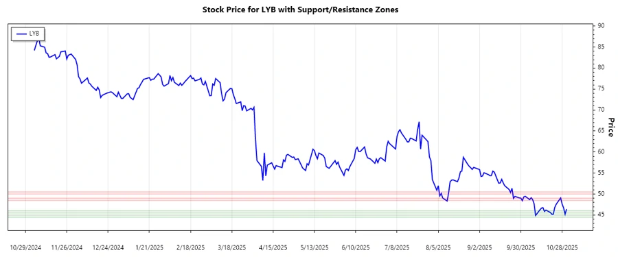 Stock chart showing support and resistance analysis