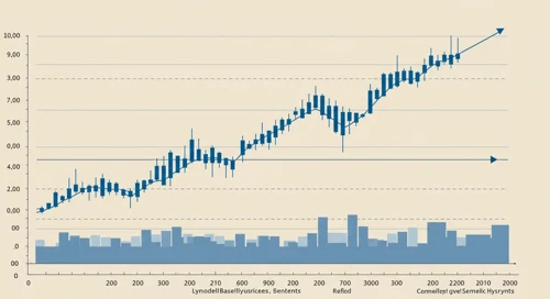 LYB: Trend with Support and Resistance Levels - LyondellBasell Industries NV