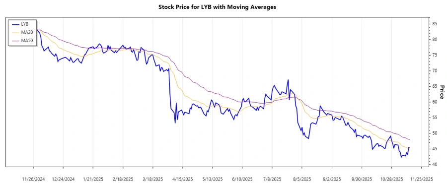 LyondellBasell Industries N.V. Stock Trend Chart