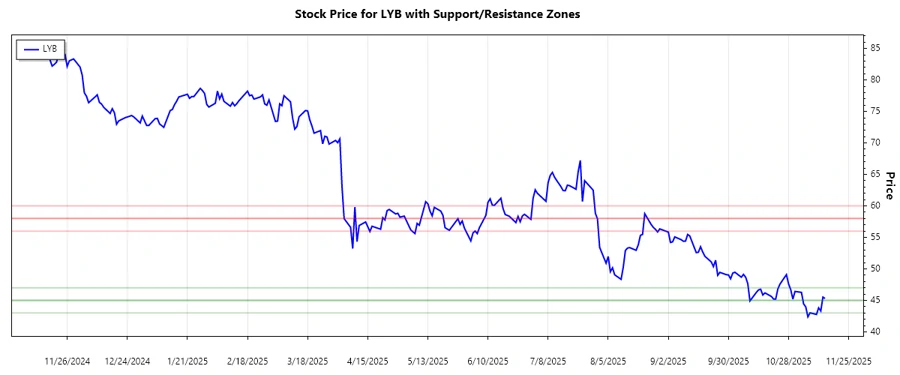 LyondellBasell Industries N.V. Support and Resistance Chart