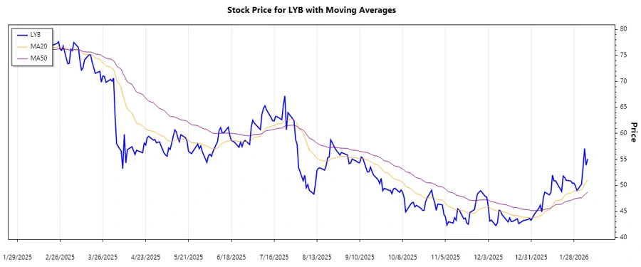 LYB Stock Chart - Trend Analysis