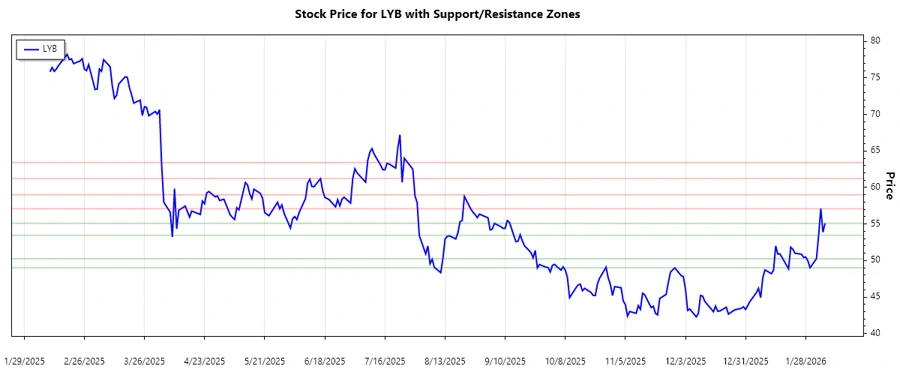 LYB Stock Chart - Support and Resistance