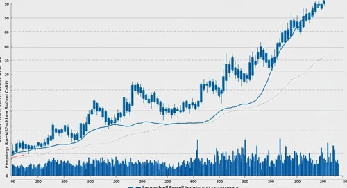 LYB: Trend with Support and Resistance Levels - LyondellBasell Industries NV