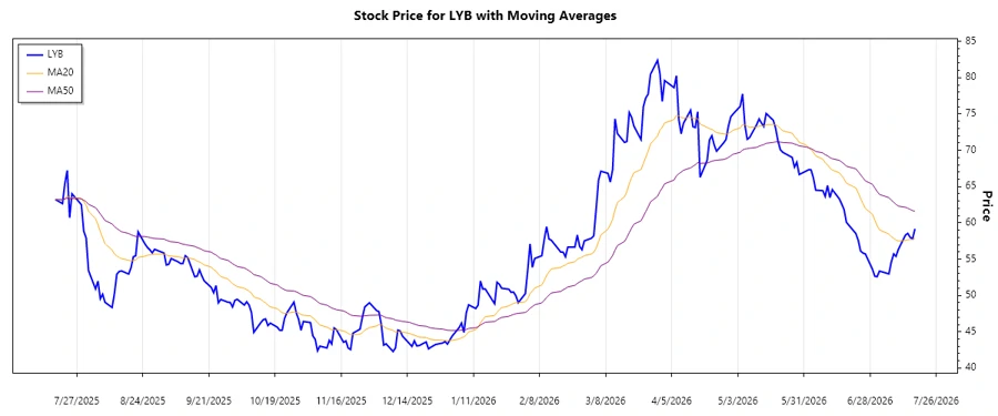 Trend Analysis Chart