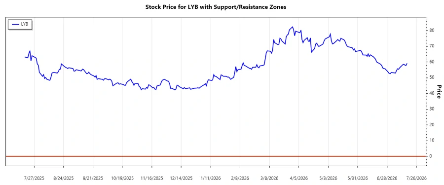 Support and Resistance Chart
