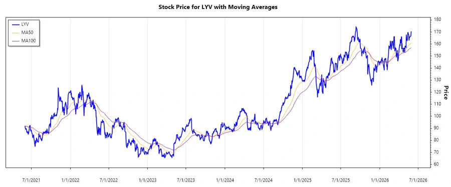 Stock Chart