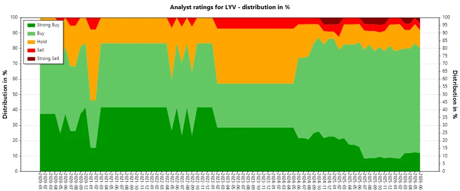 Analyst Ratings Historical Trend