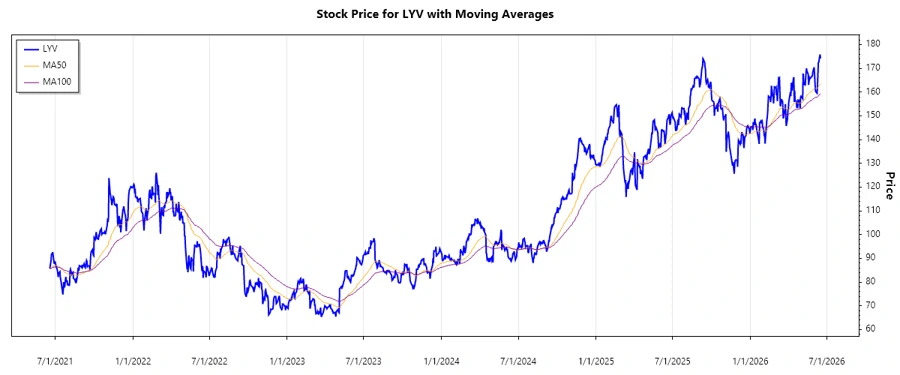 Recent Stock Chart