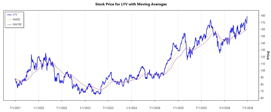Stock price chart for Live Nation
