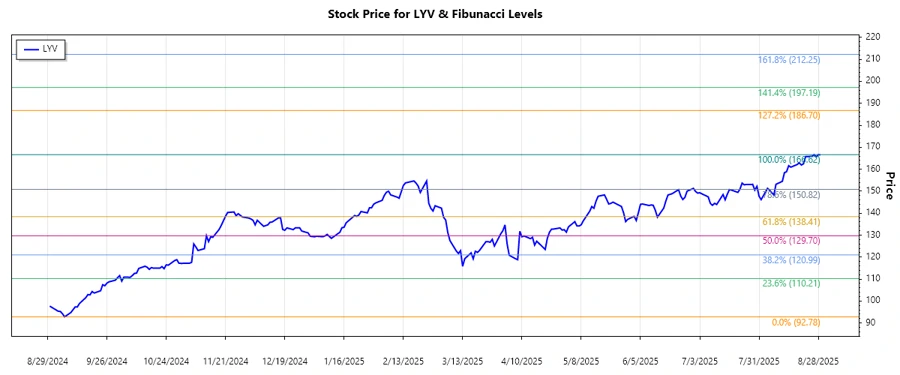 Stock Chart of LYV