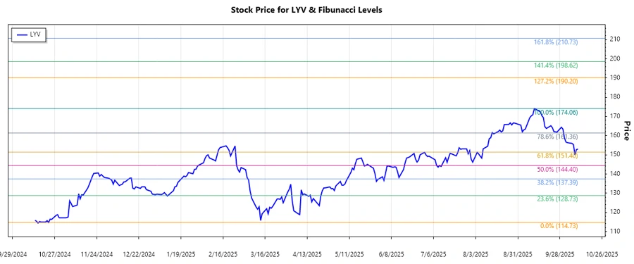 Responsive Stock Chart