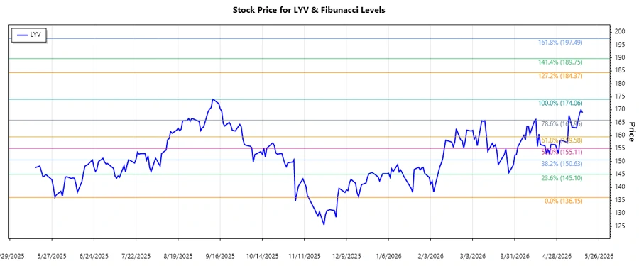 Stock Chart Live Nation