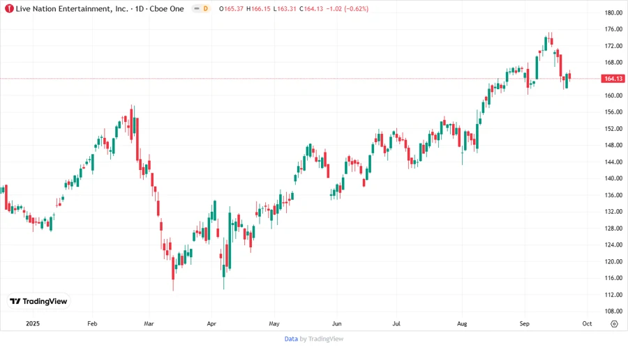 Live Nation Entertainment, Inc. stock price chart trend