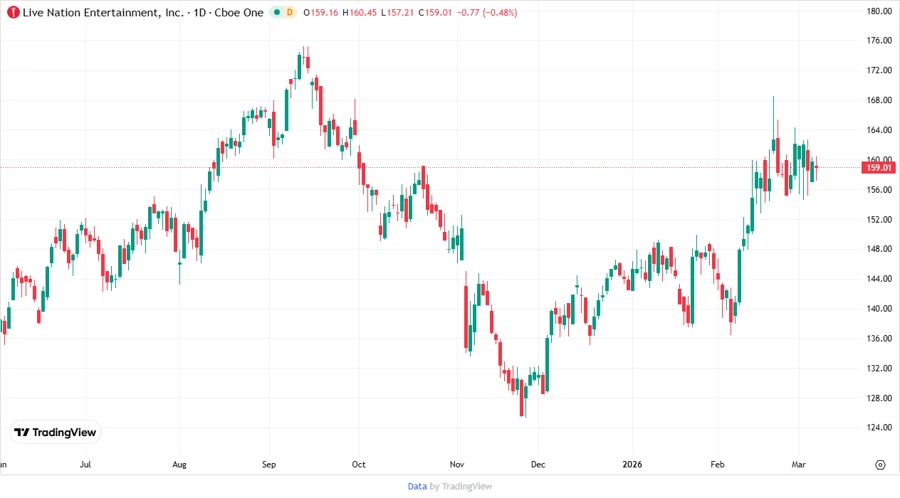 Stock chart for LYV