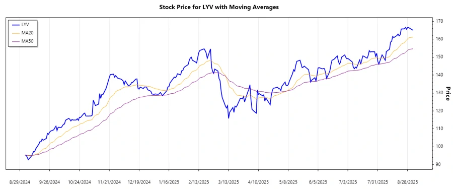 Stock Chart showing Trend Analysis