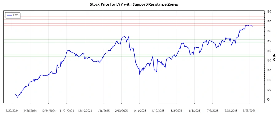 Stock Chart showing Support and Resistance