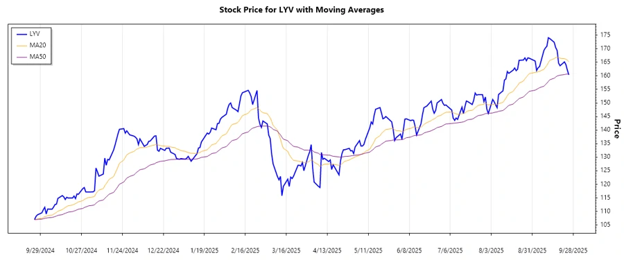LYV Stock Trend Chart