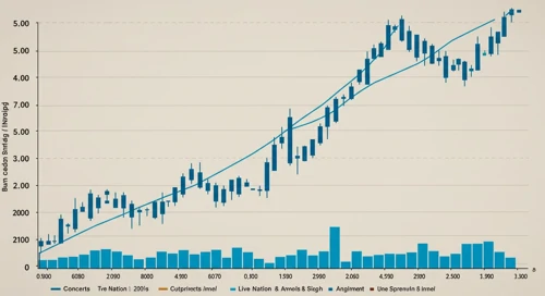 LYV: Trend with Support and Resistance Levels - Live Nation Entertainment Inc