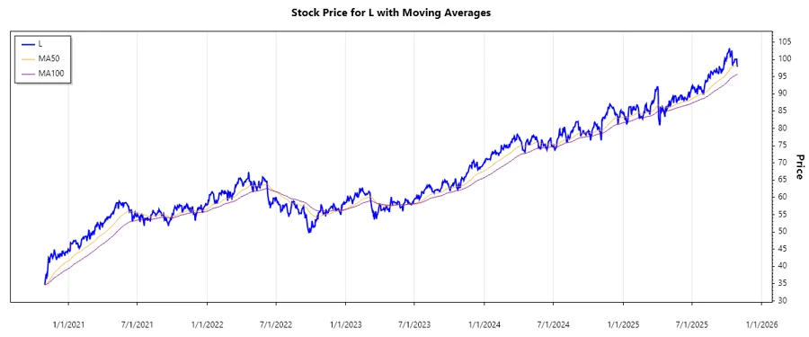 Stock Performance Chart