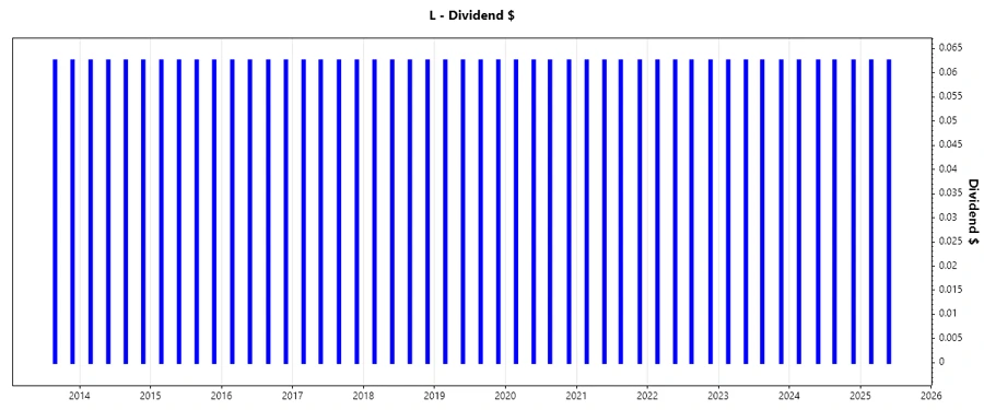 Dividend Growth Chart