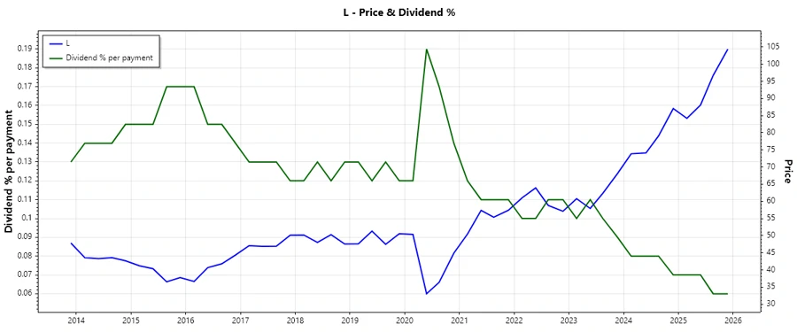 Loews Corporation Dividend History Chart