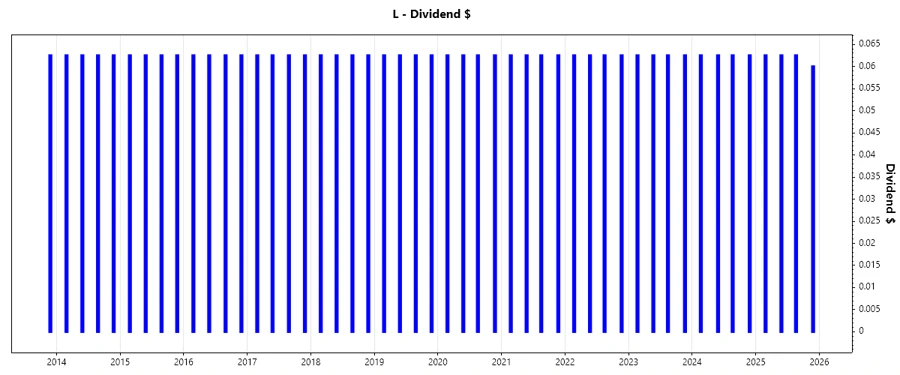 Loews Corporation Dividend Growth Chart