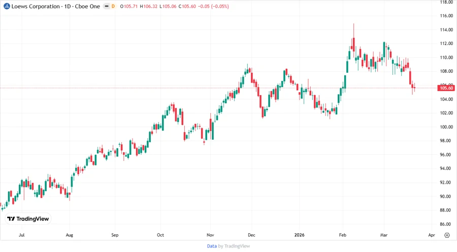 Stock Price Development Over Time